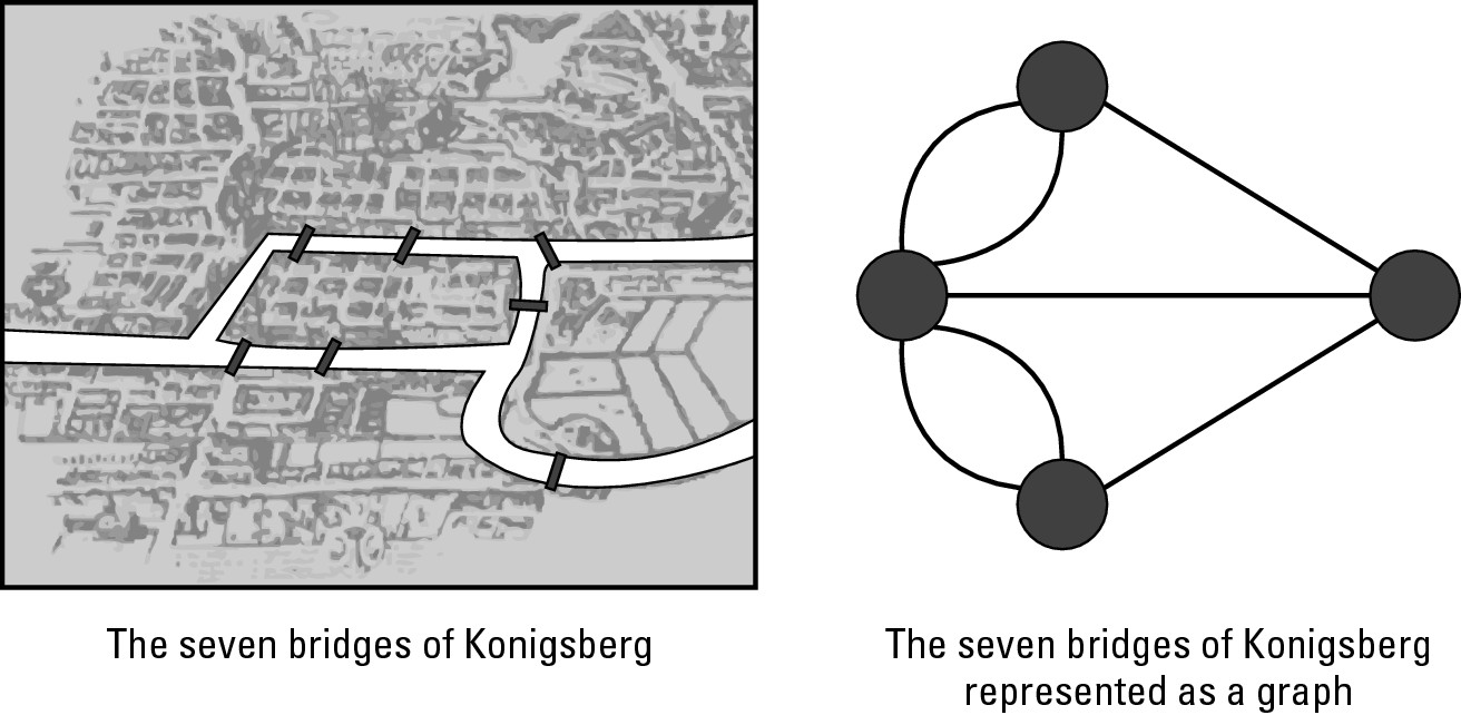 Figure 5-4: The Seven Bridges of Königsberg represented as a graph.